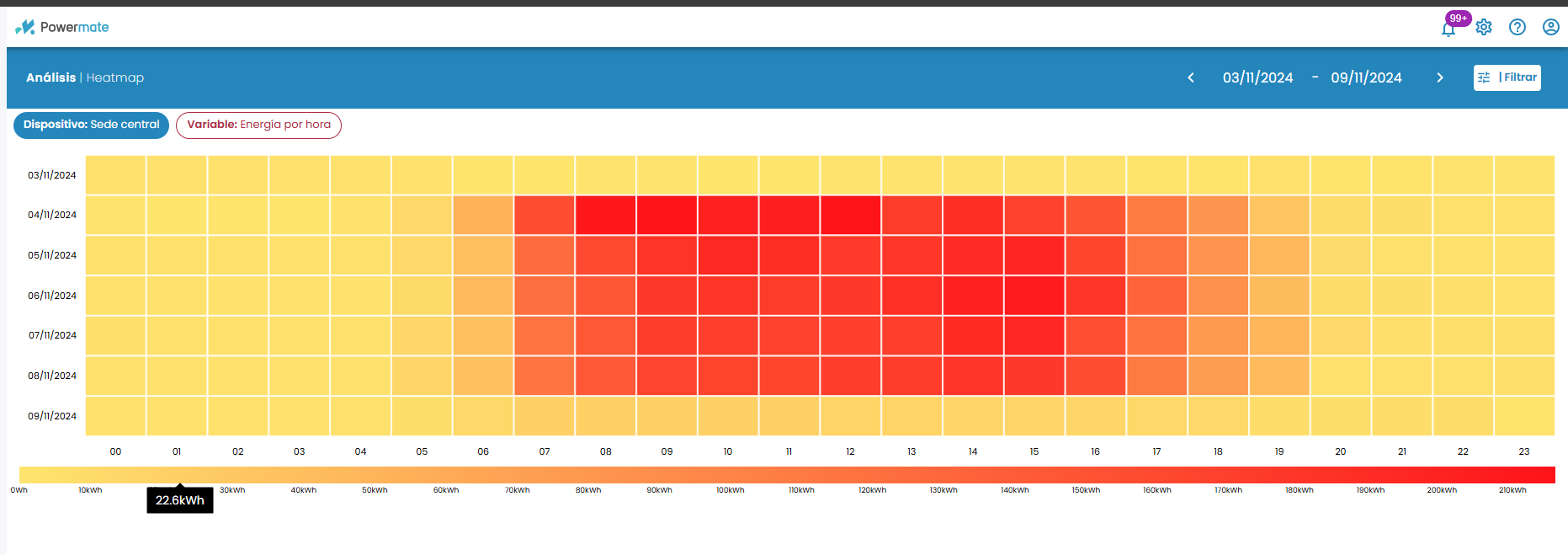 Imagen de mapa de calor de consumo eléctrico generado por Powermate con patrón horario.